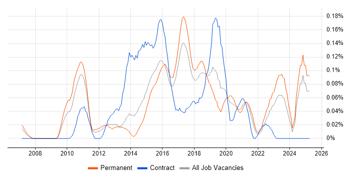 Job vacancy trend for WebEx in Yorkshire Job vacancy trend for WebEx in Yorkshire
