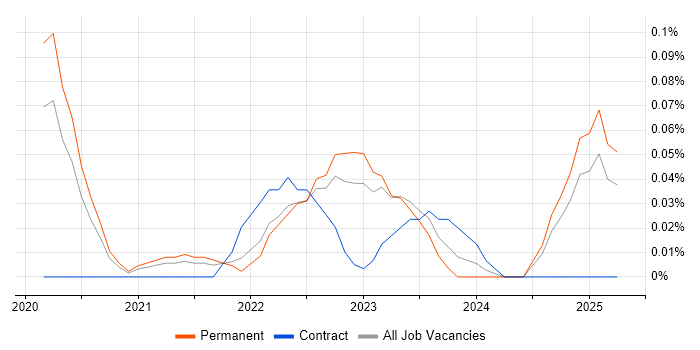 Job vacancy trend for Webhook in Yorkshire