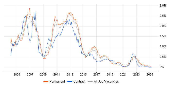 Job vacancy trend for WebLogic in Yorkshire Job vacancy trend for WebLogic in Yorkshire