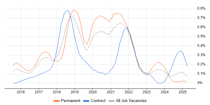 Job vacancy trend for webpack in Yorkshire