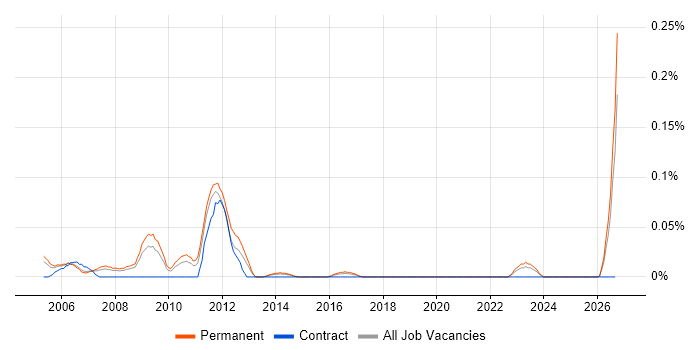 Website Designer job vacancy trend in Yorkshire