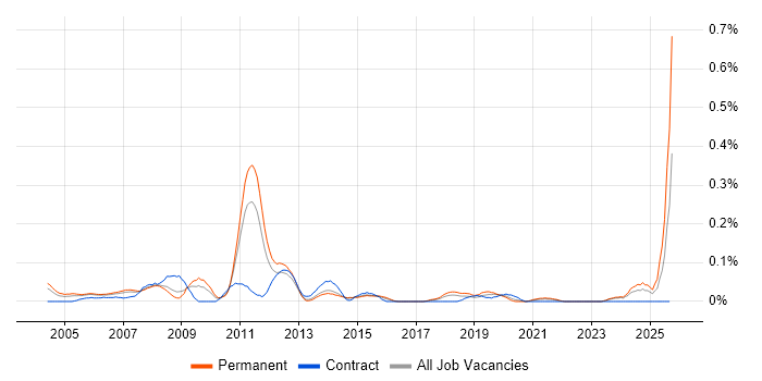 Website Developer job vacancy trend in Yorkshire Website Developer job vacancy trend in Yorkshire