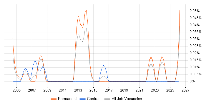 Website Manager job vacancy trend in Yorkshire