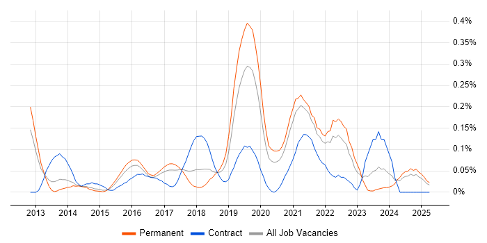 Job vacancy trend for WebSockets in Yorkshire Job vacancy trend for WebSockets in Yorkshire
