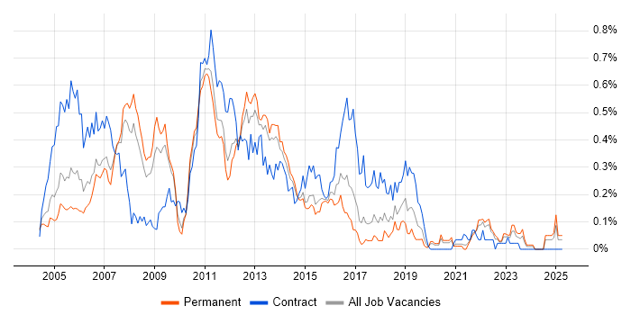 Job vacancy trend for WebSphere Application Server in Yorkshire