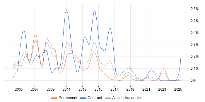 Job vacancy trend for WebSphere MQ in Yorkshire