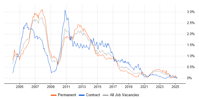 Job vacancy trend for WebSphere in Yorkshire
