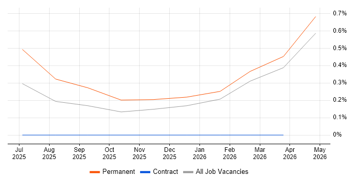 Welsh Language job vacancy trend in Yorkshire