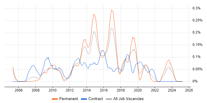 Job vacancy trend for 1st/2nd Line Service Desk Analyst in West Yorkshire Job vacancy trend for 1st/2nd Line Service Desk Analyst in West Yorkshire
