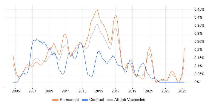 Job vacancy trend for 1st/2nd Line Support Analyst in West Yorkshire Job vacancy trend for 1st/2nd Line Support Analyst in West Yorkshire