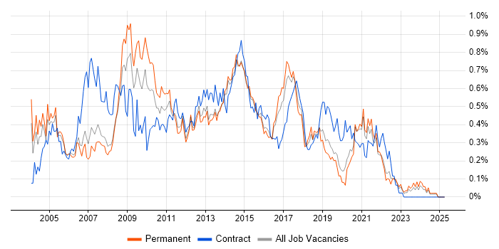 Job vacancy trend for 1st/2nd Line Support in West Yorkshire Job vacancy trend for 1st/2nd Line Support in West Yorkshire