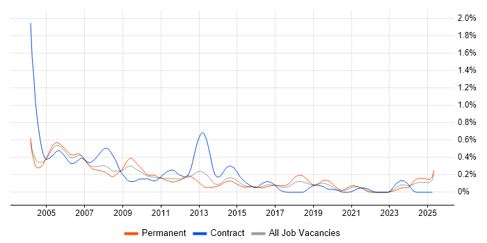 Job vacancy trend for First Line Help Desk Support in West Yorkshire Job vacancy trend for First Line Help Desk Support in West Yorkshire
