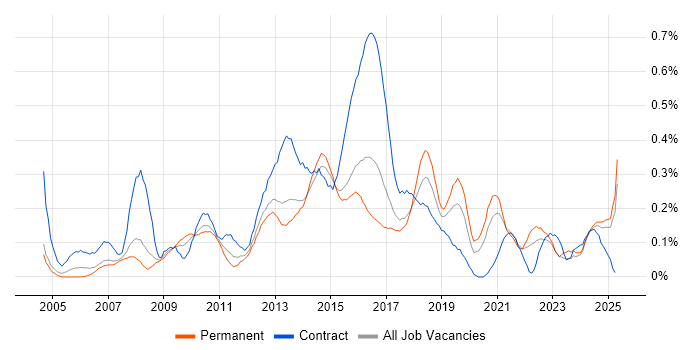 Job vacancy trend for 1st Line Service Desk Analyst in West Yorkshire