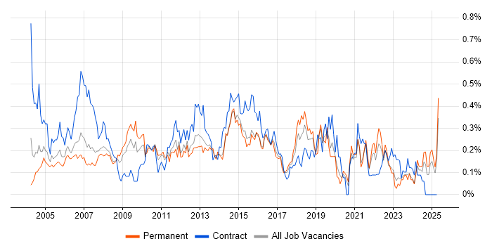 Job vacancy trend for 1st Line Support Analyst in West Yorkshire Job vacancy trend for 1st Line Support Analyst in West Yorkshire