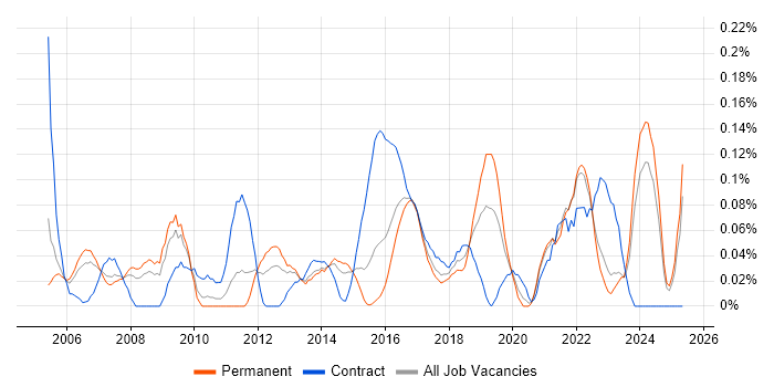 Job vacancy trend for 1st Line Support Technician in West Yorkshire Job vacancy trend for 1st Line Support Technician in West Yorkshire