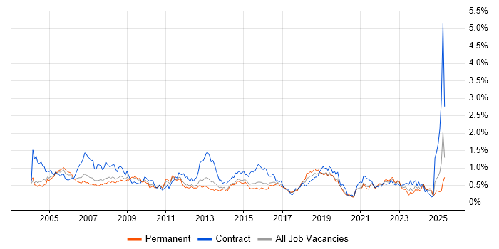 Job vacancy trend for 1st Line Support in West Yorkshire Job vacancy trend for 1st Line Support in West Yorkshire