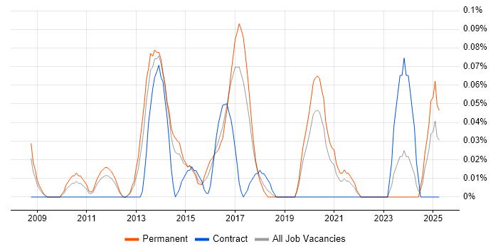 Job vacancy trend for 2nd/3rd Line Infrastructure Engineer in West Yorkshire Job vacancy trend for 2nd/3rd Line Infrastructure Engineer in West Yorkshire