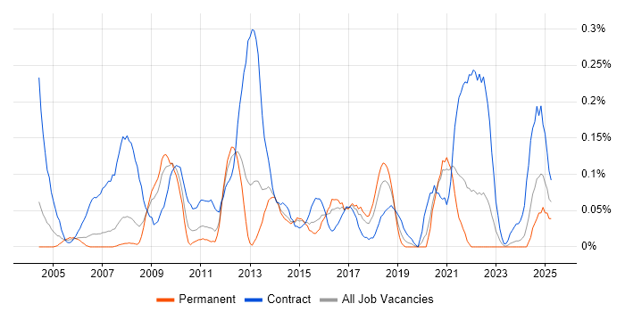 Job vacancy trend for 2nd Line Desktop Support Engineer in West Yorkshire Job vacancy trend for 2nd Line Desktop Support Engineer in West Yorkshire