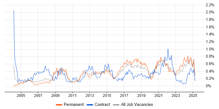 Job vacancy trend for 2nd Line Engineer in West Yorkshire Job vacancy trend for 2nd Line Engineer in West Yorkshire