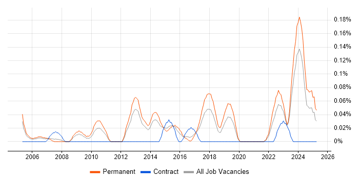 Job vacancy trend for 2nd Line Network Engineer in West Yorkshire Job vacancy trend for 2nd Line Network Engineer in West Yorkshire