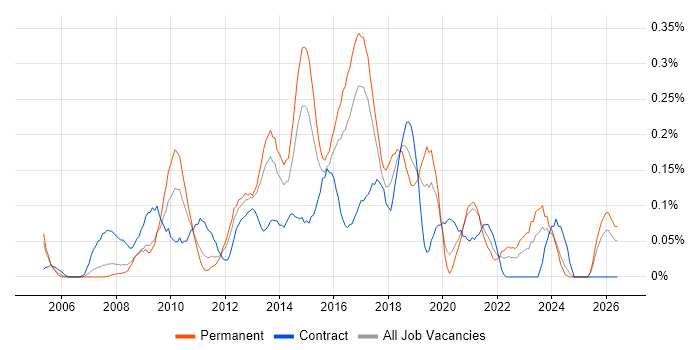2nd Line Service Desk Analyst job vacancy trend in West Yorkshire