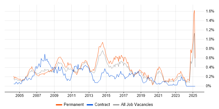 Job vacancy trend for 2nd Line Support Analyst in West Yorkshire Job vacancy trend for 2nd Line Support Analyst in West Yorkshire