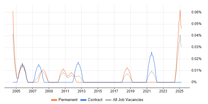 Job vacancy trend for 2nd Line Support Manager in West Yorkshire Job vacancy trend for 2nd Line Support Manager in West Yorkshire
