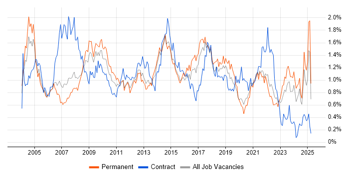 Job vacancy trend for 2nd Line Support in West Yorkshire Job vacancy trend for 2nd Line Support in West Yorkshire