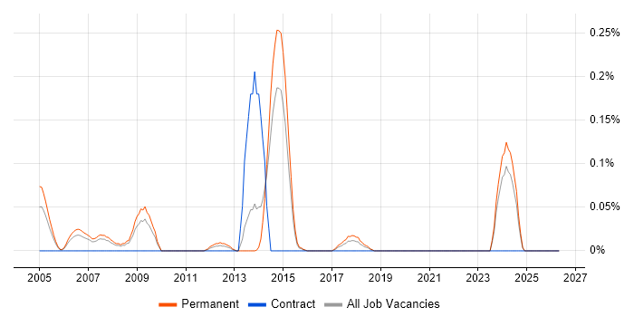 3D Graphics job vacancy trend in West Yorkshire