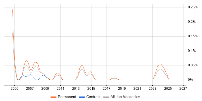 3ds Max job vacancy trend in West Yorkshire