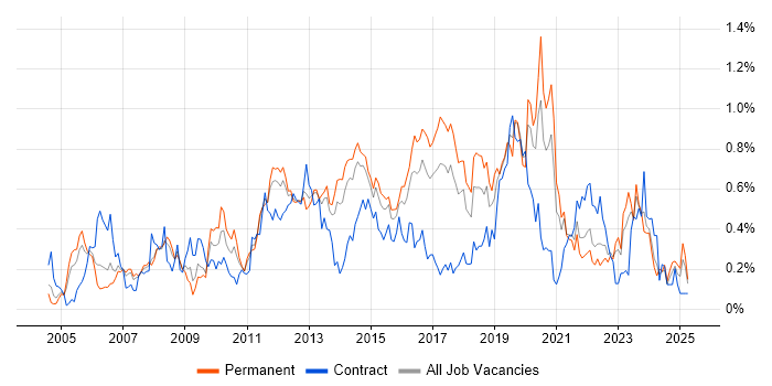 Job vacancy trend for 3rd Line Engineer in West Yorkshire Job vacancy trend for 3rd Line Engineer in West Yorkshire