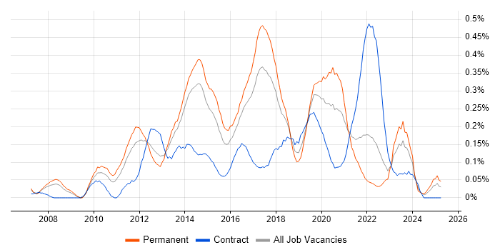 Job vacancy trend for 3rd Line Infrastructure Engineer in West Yorkshire Job vacancy trend for 3rd Line Infrastructure Engineer in West Yorkshire