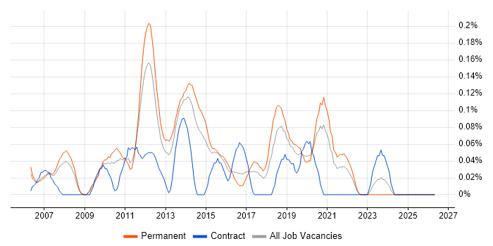 3rd Line Network Engineer job vacancy trend in West Yorkshire