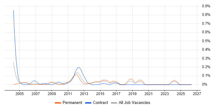 3rd Line Support Specialist job vacancy trend in West Yorkshire