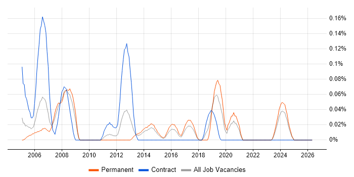 3rd Line Support Technician job vacancy trend in West Yorkshire