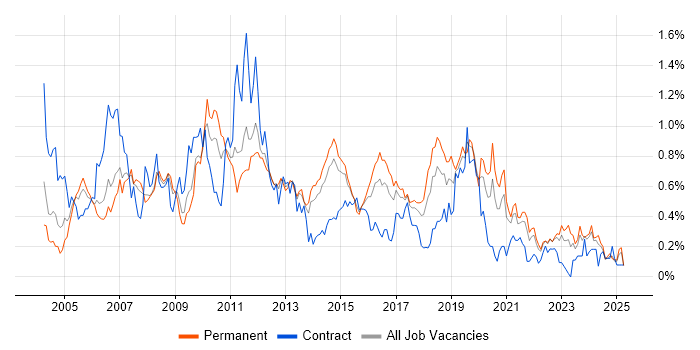 Job vacancy trend for 3rd Line Support in West Yorkshire Job vacancy trend for 3rd Line Support in West Yorkshire
