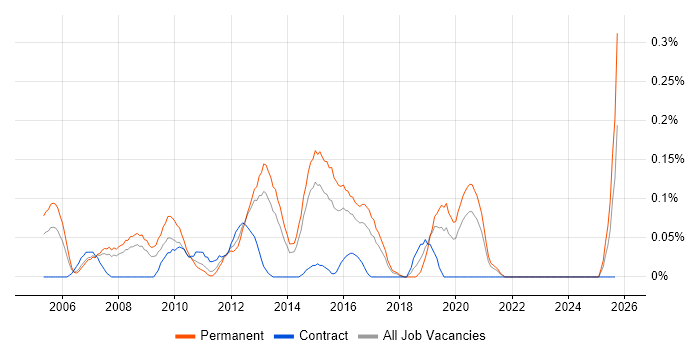 3rd Line Technical Engineer job vacancy trend in West Yorkshire