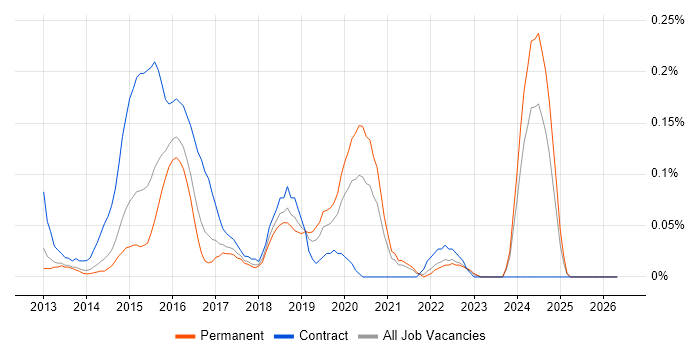 4G job vacancy trend in West Yorkshire