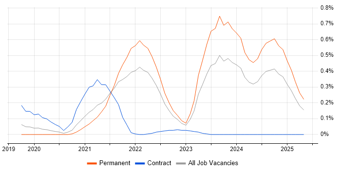 Job vacancy trend for 5G in West Yorkshire