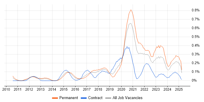 Job vacancy trend for A/B Testing in West Yorkshire Job vacancy trend for A/B Testing in West Yorkshire
