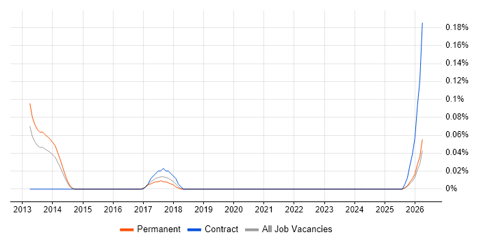 Aareon QL job vacancy trend in West Yorkshire
