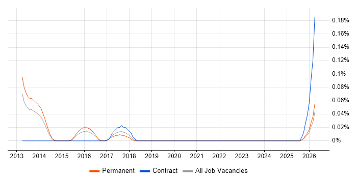 Aareon job vacancy trend in West Yorkshire