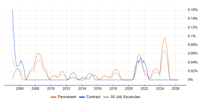 AAT job vacancy trend in West Yorkshire