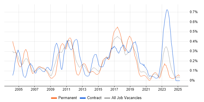 Job vacancy trend for ABAP in West Yorkshire Job vacancy trend for ABAP in West Yorkshire