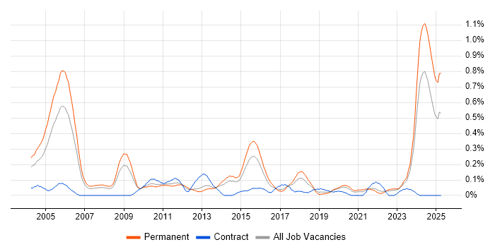Job vacancy trend for ACCA in West Yorkshire Job vacancy trend for ACCA in West Yorkshire