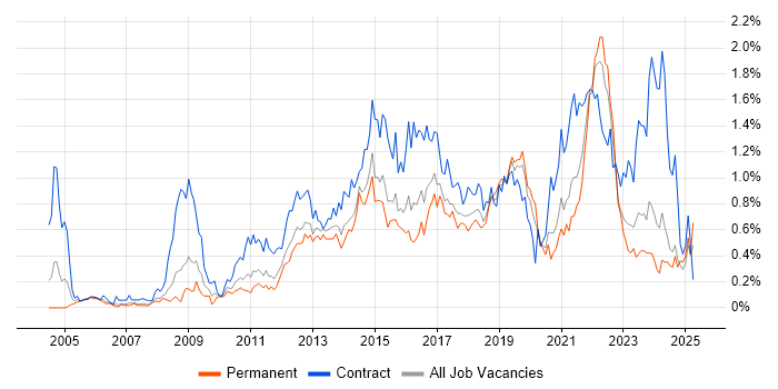 Job vacancy trend for Acceptance Criteria in West Yorkshire Job vacancy trend for Acceptance Criteria in West Yorkshire