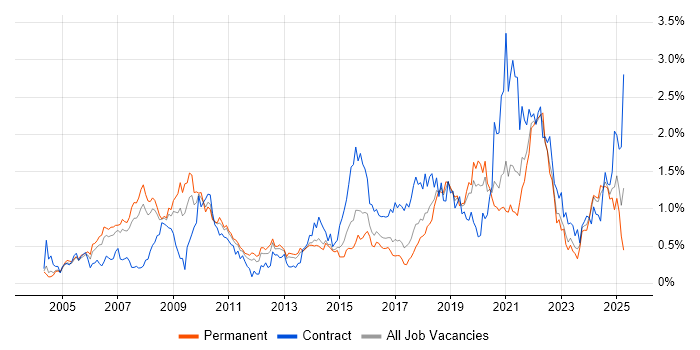 Job vacancy trend for Accessibility in West Yorkshire Job vacancy trend for Accessibility in West Yorkshire