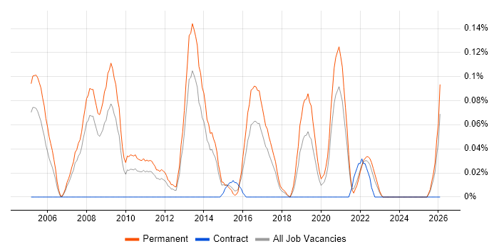 Account Director job vacancy trend in West Yorkshire