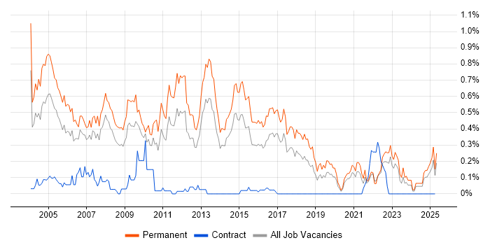 Job vacancy trend for Account Manager in West Yorkshire Job vacancy trend for Account Manager in West Yorkshire