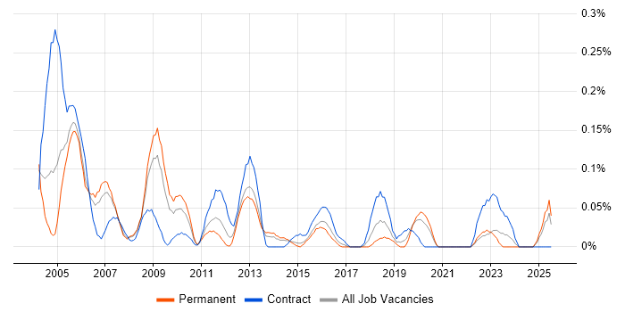 Job vacancy trend for Accountant in West Yorkshire